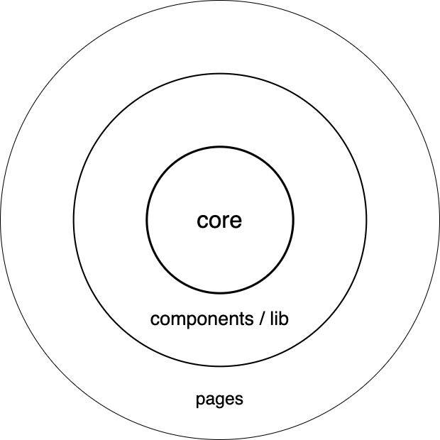 https://www.kimcoder.io/assets/images/clean-architecture-frontend-1.png