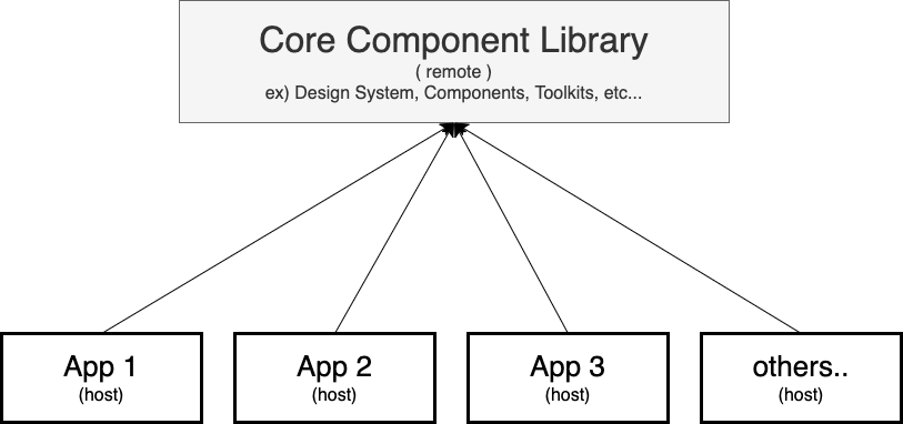 https://www.kimcoder.io/assets/images/federation-component-libarary-container.png