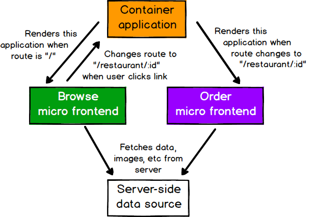 https://www.kimcoder.io/assets/images/micro-frontend-1.png