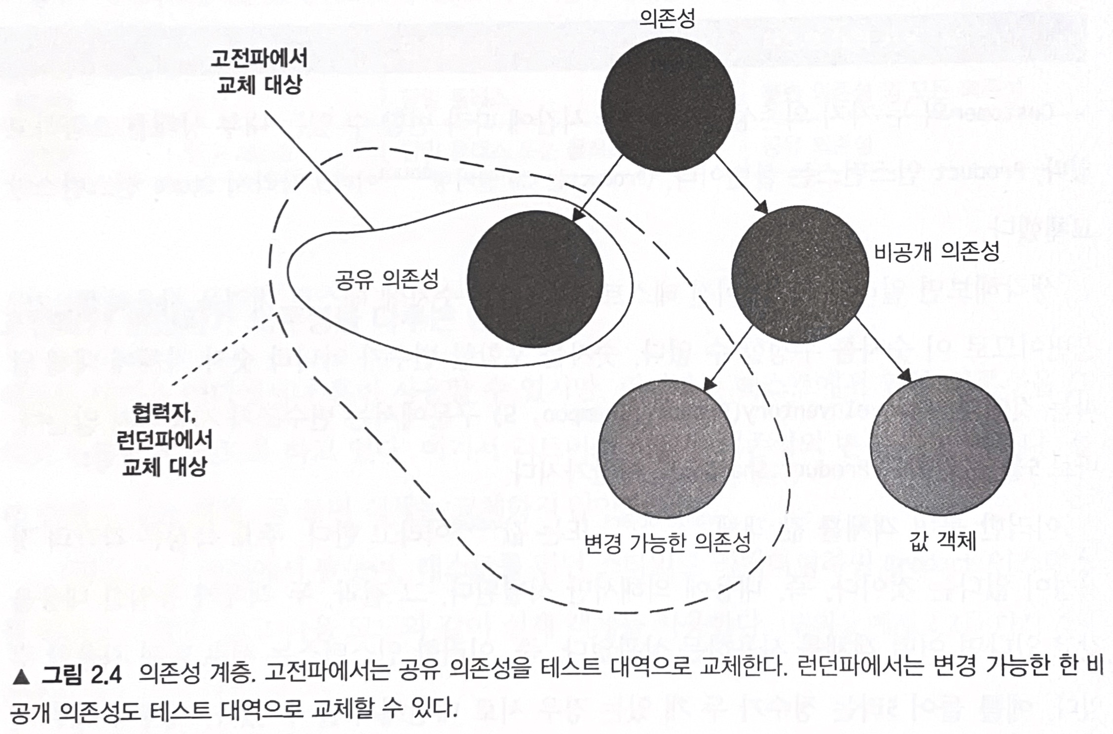 통합 테스트의 일부인 엔드 투 엔드 테스트