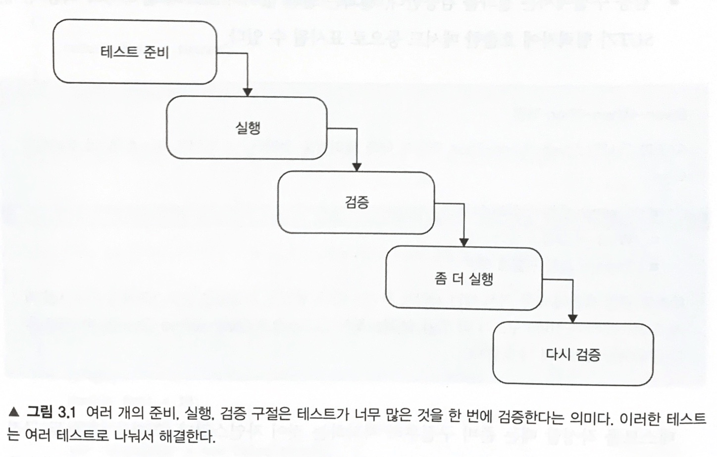 여러 개의 준비, 실행, 검증 구절 피하기